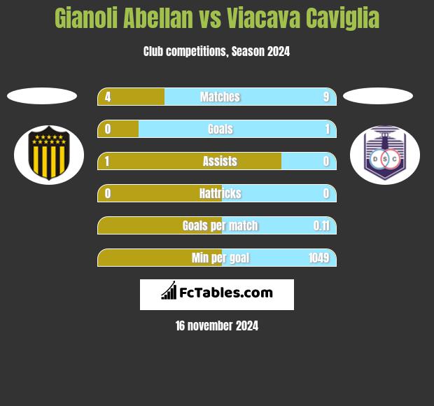 Gianoli Abellan vs Viacava Caviglia h2h player stats