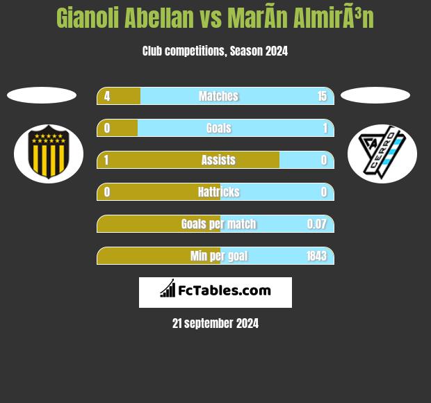 Gianoli Abellan vs MarÃ­n AlmirÃ³n h2h player stats