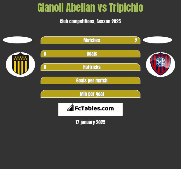 Gianoli Abellan vs Tripichio h2h player stats