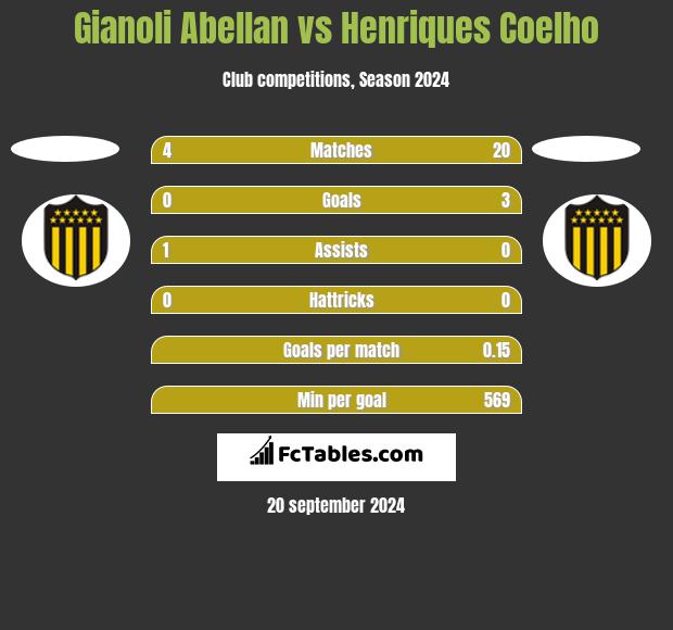 Gianoli Abellan vs Henriques Coelho h2h player stats