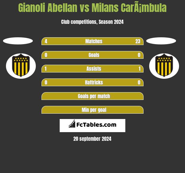 Gianoli Abellan vs Milans CarÃ¡mbula h2h player stats