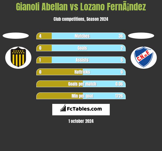 Gianoli Abellan vs Lozano FernÃ¡ndez h2h player stats