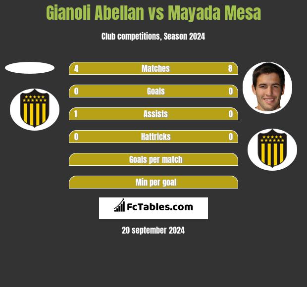 Gianoli Abellan vs Mayada Mesa h2h player stats