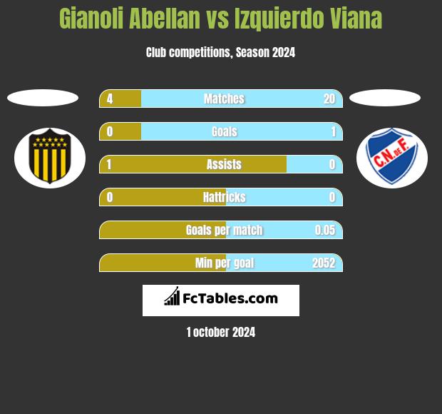 Gianoli Abellan vs Izquierdo Viana h2h player stats