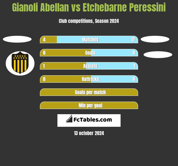 Gianoli Abellan vs Etchebarne Peressini h2h player stats