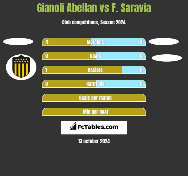 Gianoli Abellan vs F. Saravia h2h player stats