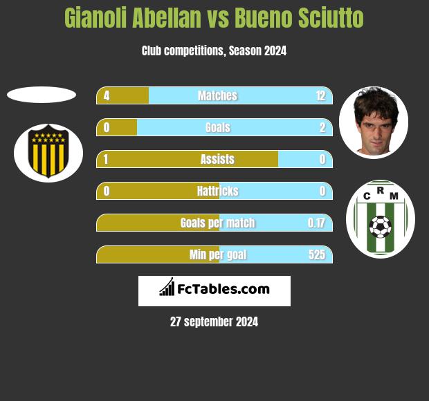 Gianoli Abellan vs Bueno Sciutto h2h player stats