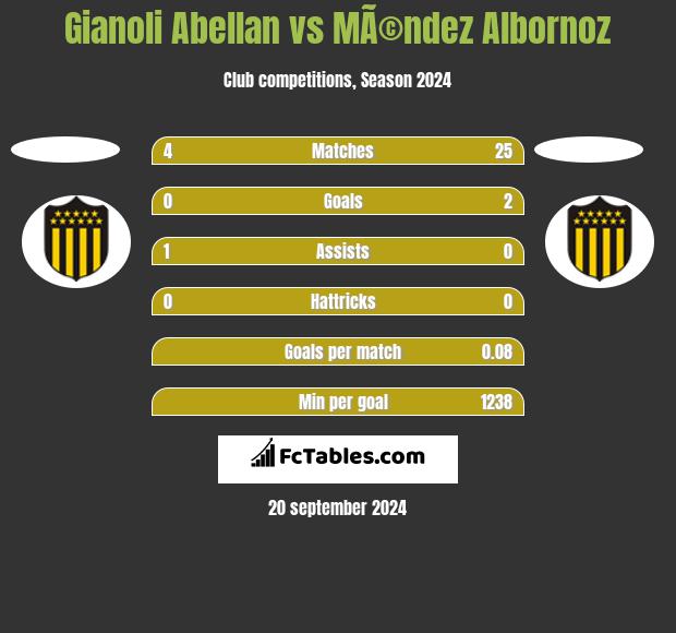 Gianoli Abellan vs MÃ©ndez Albornoz h2h player stats