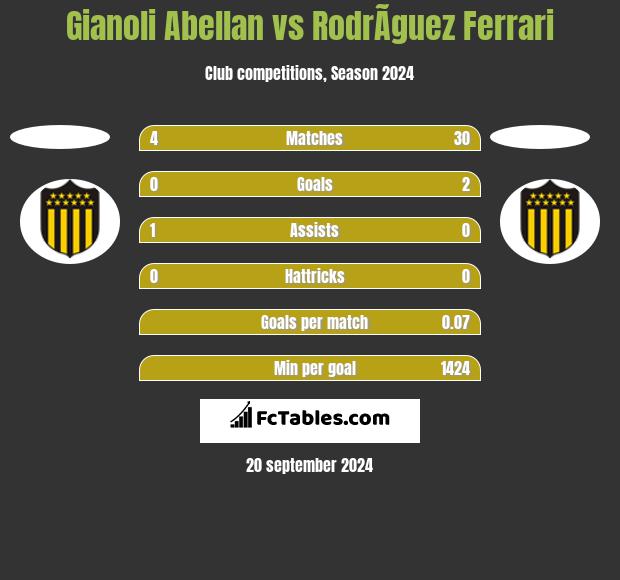 Gianoli Abellan vs RodrÃ­guez Ferrari h2h player stats