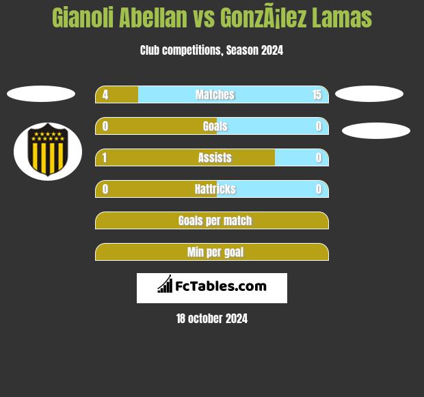 Gianoli Abellan vs GonzÃ¡lez Lamas h2h player stats