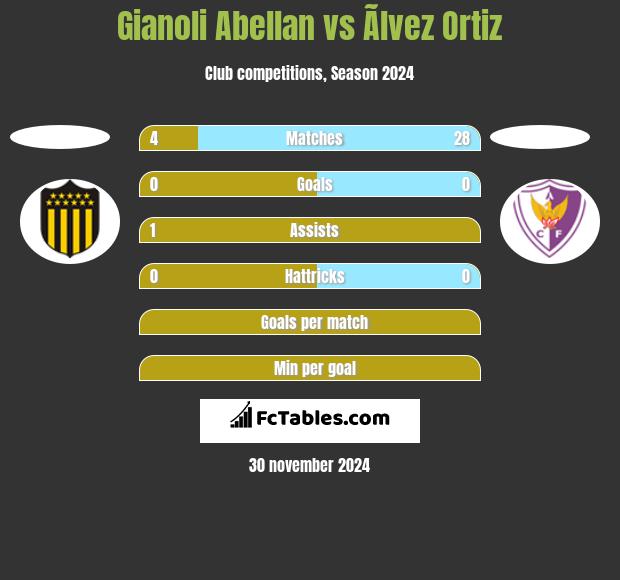 Gianoli Abellan vs Ãlvez Ortiz h2h player stats