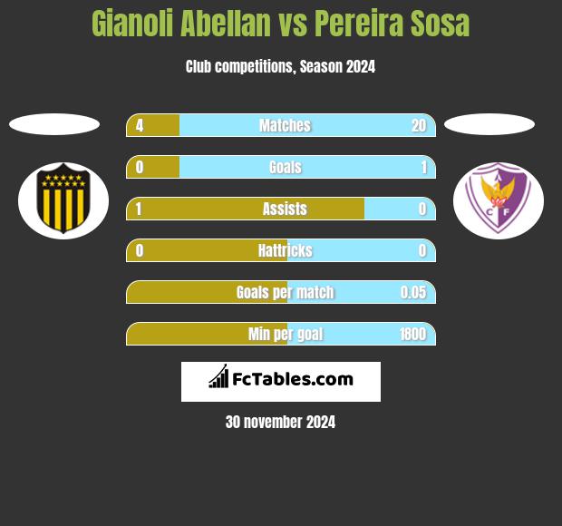 Gianoli Abellan vs Pereira Sosa h2h player stats