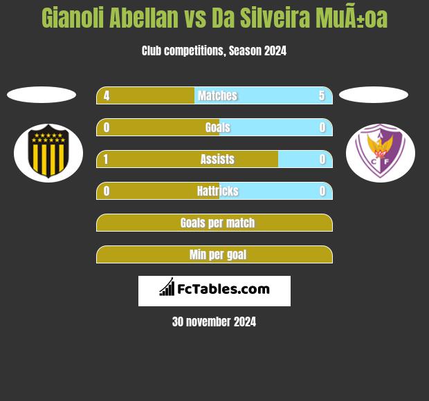 Gianoli Abellan vs Da Silveira MuÃ±oa h2h player stats