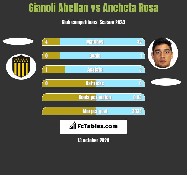 Gianoli Abellan vs Ancheta Rosa h2h player stats