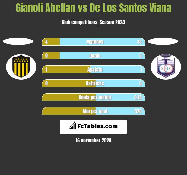 Gianoli Abellan vs De Los Santos Viana h2h player stats