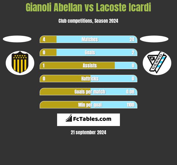 Gianoli Abellan vs Lacoste Icardi h2h player stats