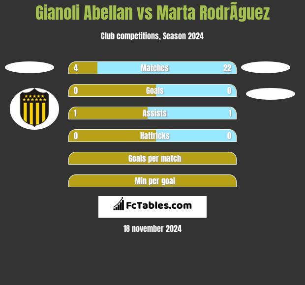 Gianoli Abellan vs Marta RodrÃ­guez h2h player stats