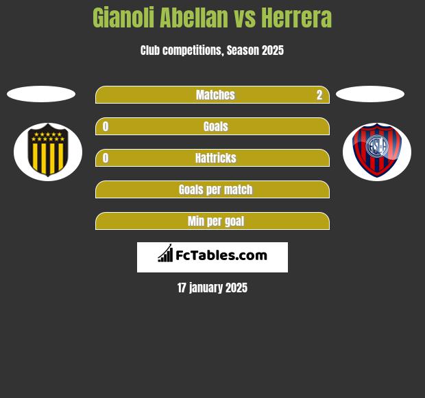 Gianoli Abellan vs Herrera h2h player stats