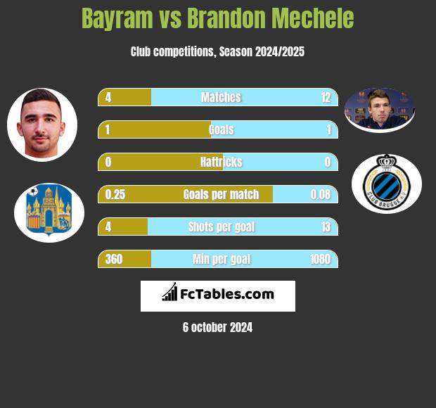 Bayram vs Brandon Mechele h2h player stats