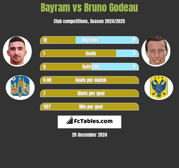 Bayram vs Bruno Godeau h2h player stats