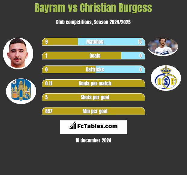 Bayram vs Christian Burgess h2h player stats