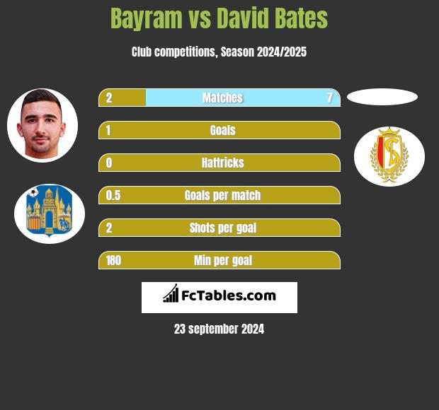 Bayram vs David Bates h2h player stats