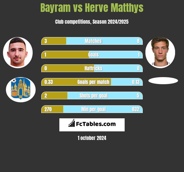 Bayram vs Herve Matthys h2h player stats