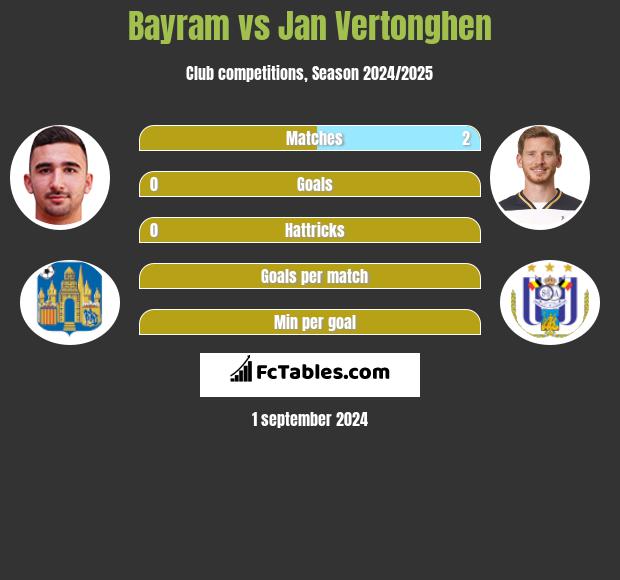 Bayram vs Jan Vertonghen h2h player stats