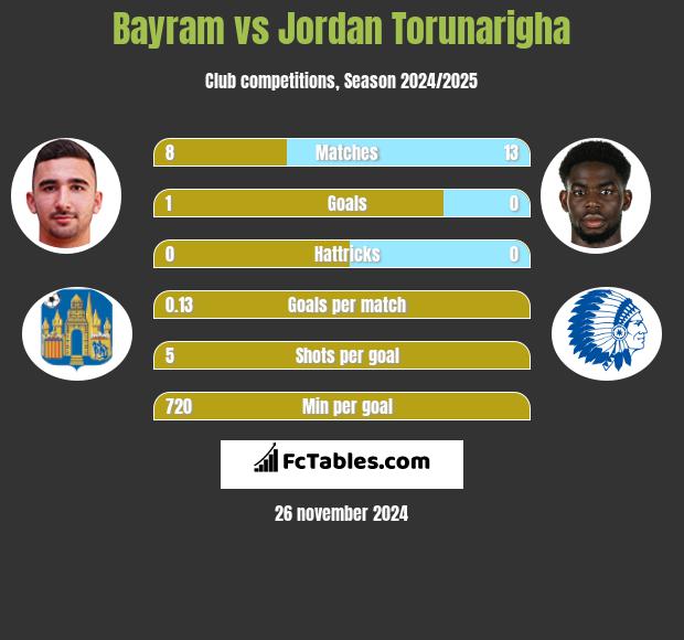 Bayram vs Jordan Torunarigha h2h player stats