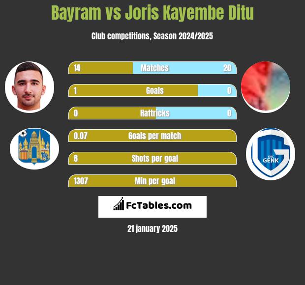 Bayram vs Joris Kayembe Ditu h2h player stats