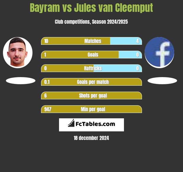 Bayram vs Jules van Cleemput h2h player stats