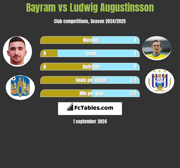 Bayram vs Ludwig Augustinsson h2h player stats