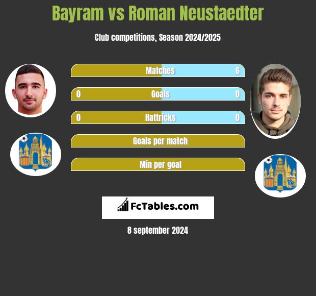 Bayram vs Roman Neustaedter h2h player stats