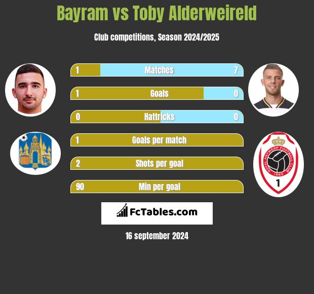 Bayram vs Toby Alderweireld h2h player stats