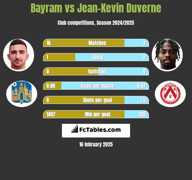 Bayram vs Jean-Kevin Duverne h2h player stats