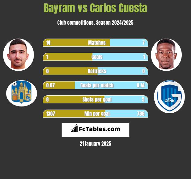 Bayram vs Carlos Cuesta h2h player stats