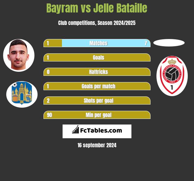 Bayram vs Jelle Bataille h2h player stats