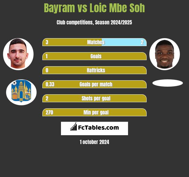 Bayram vs Loic Mbe Soh h2h player stats