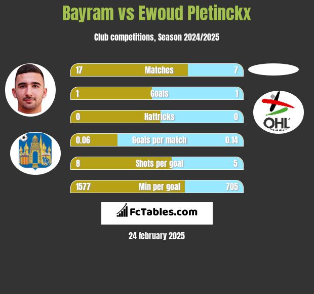 Bayram vs Ewoud Pletinckx h2h player stats