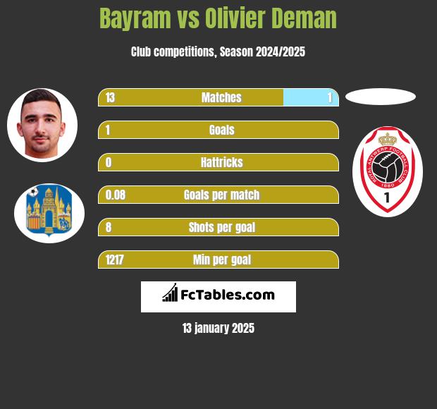 Bayram vs Olivier Deman h2h player stats