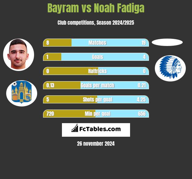 Bayram vs Noah Fadiga h2h player stats