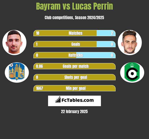 Bayram vs Lucas Perrin h2h player stats