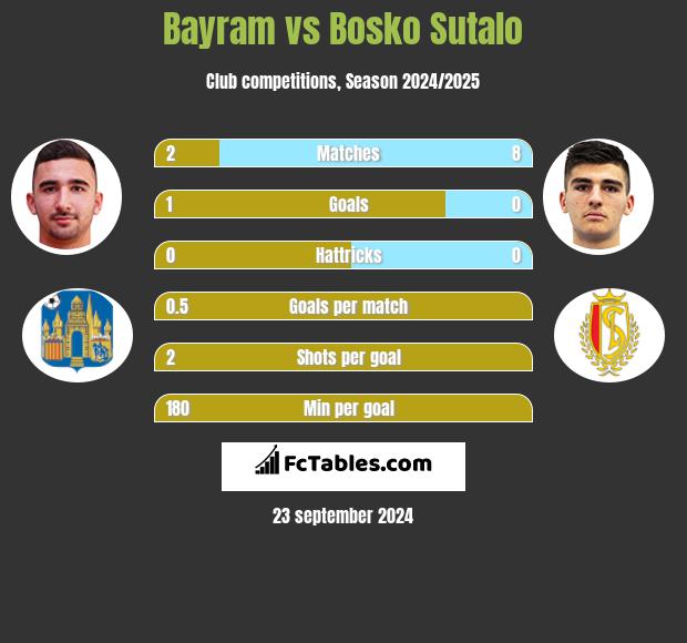 Bayram vs Bosko Sutalo h2h player stats