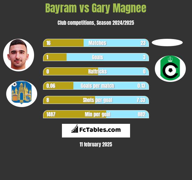 Bayram vs Gary Magnee h2h player stats