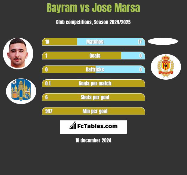 Bayram vs Jose Marsa h2h player stats