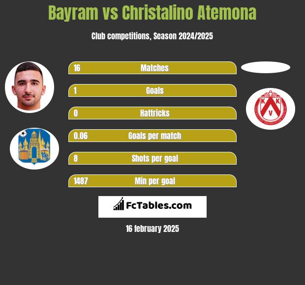 Bayram vs Christalino Atemona h2h player stats