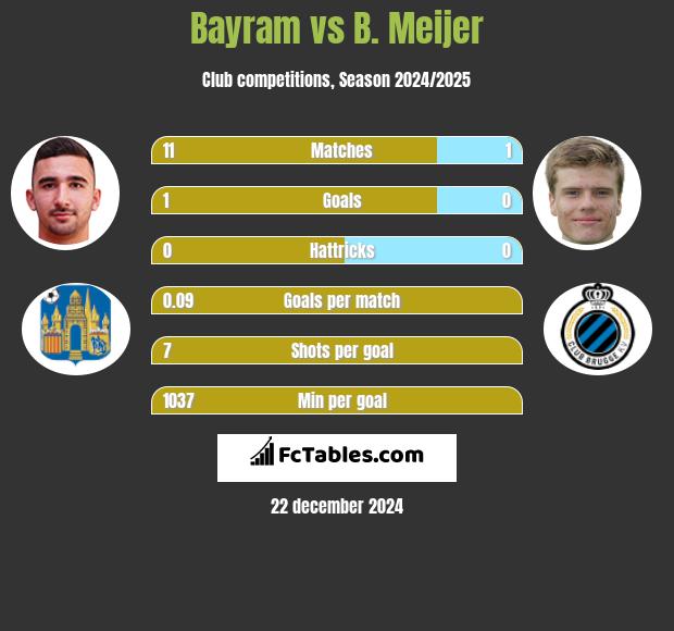 Bayram vs B. Meijer h2h player stats