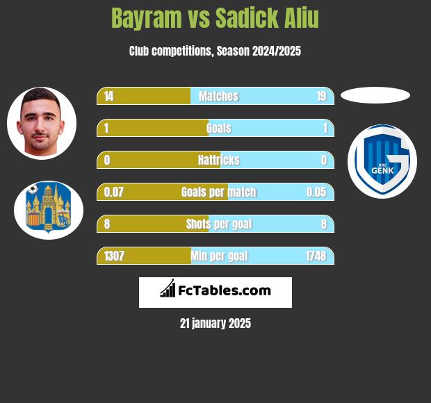 Bayram vs Sadick Aliu h2h player stats