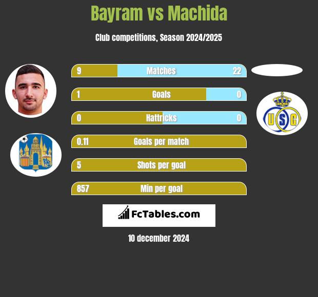 Bayram vs Machida h2h player stats