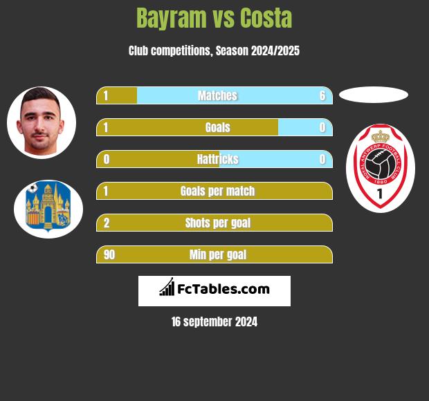 Bayram vs Costa h2h player stats